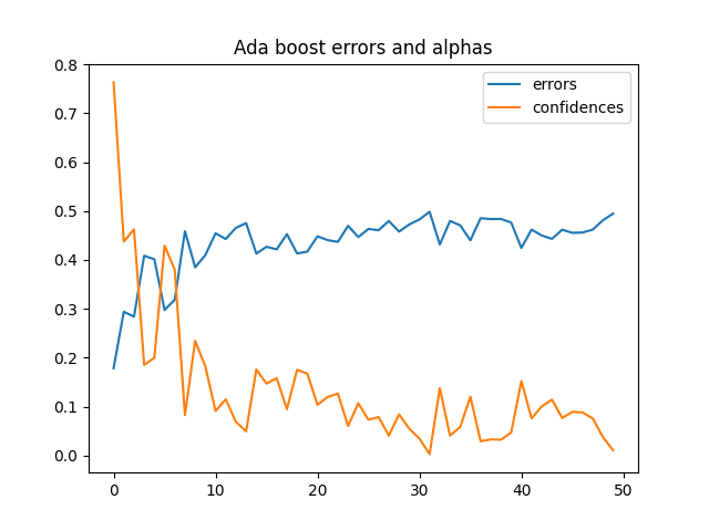 Ada boost errors and alphas