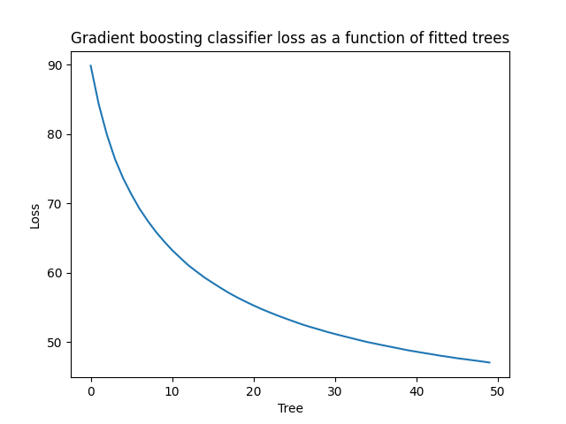 Gradient boosting classifier loss as a function of fitted trees