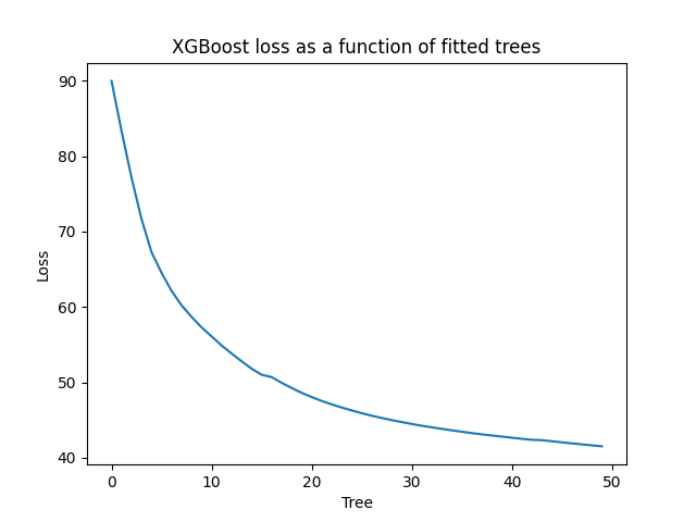 XGBoost loss as a function of fitted trees