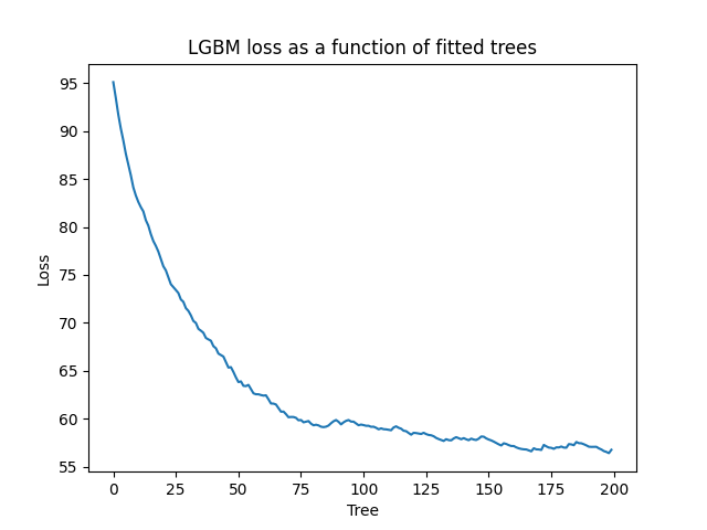 LGBM loss as a function of fitted trees
