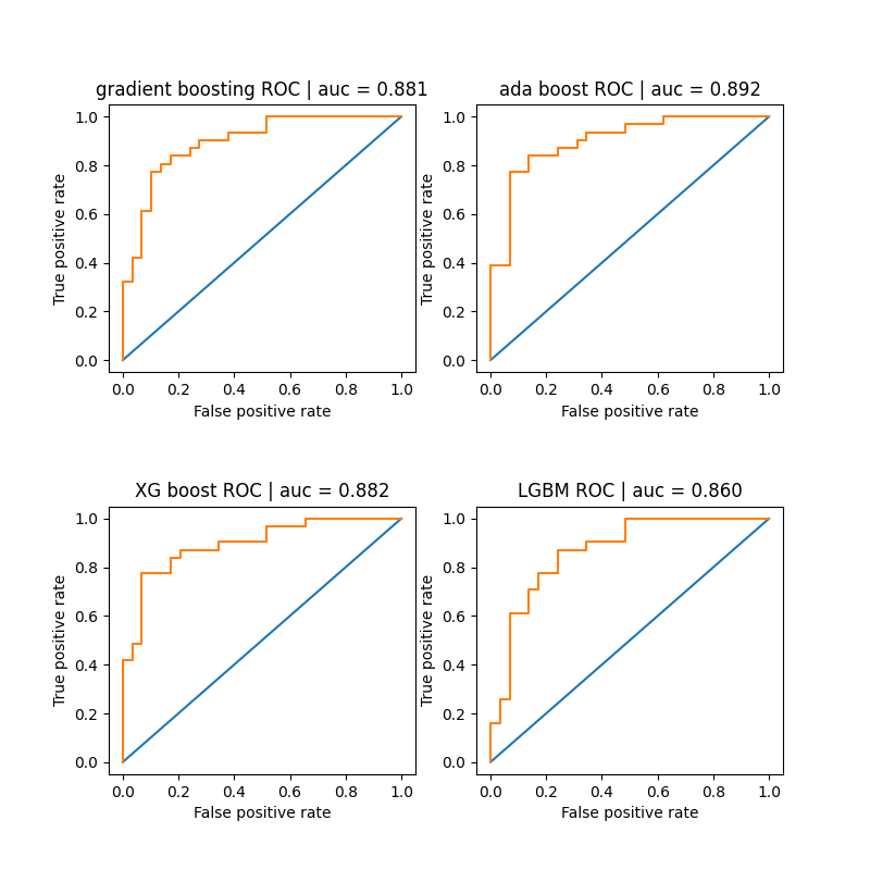 gradient boosting ROC | auc = 0.881, ada boost ROC | auc = 0.892, XG boost ROC | auc = 0.882, LGBM ROC | auc = 0.860