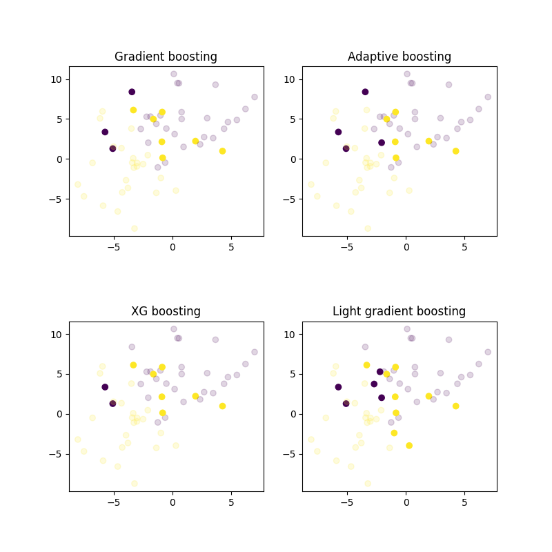 Gradient boosting, Adaptive boosting, XG boosting, Light gradient boosting