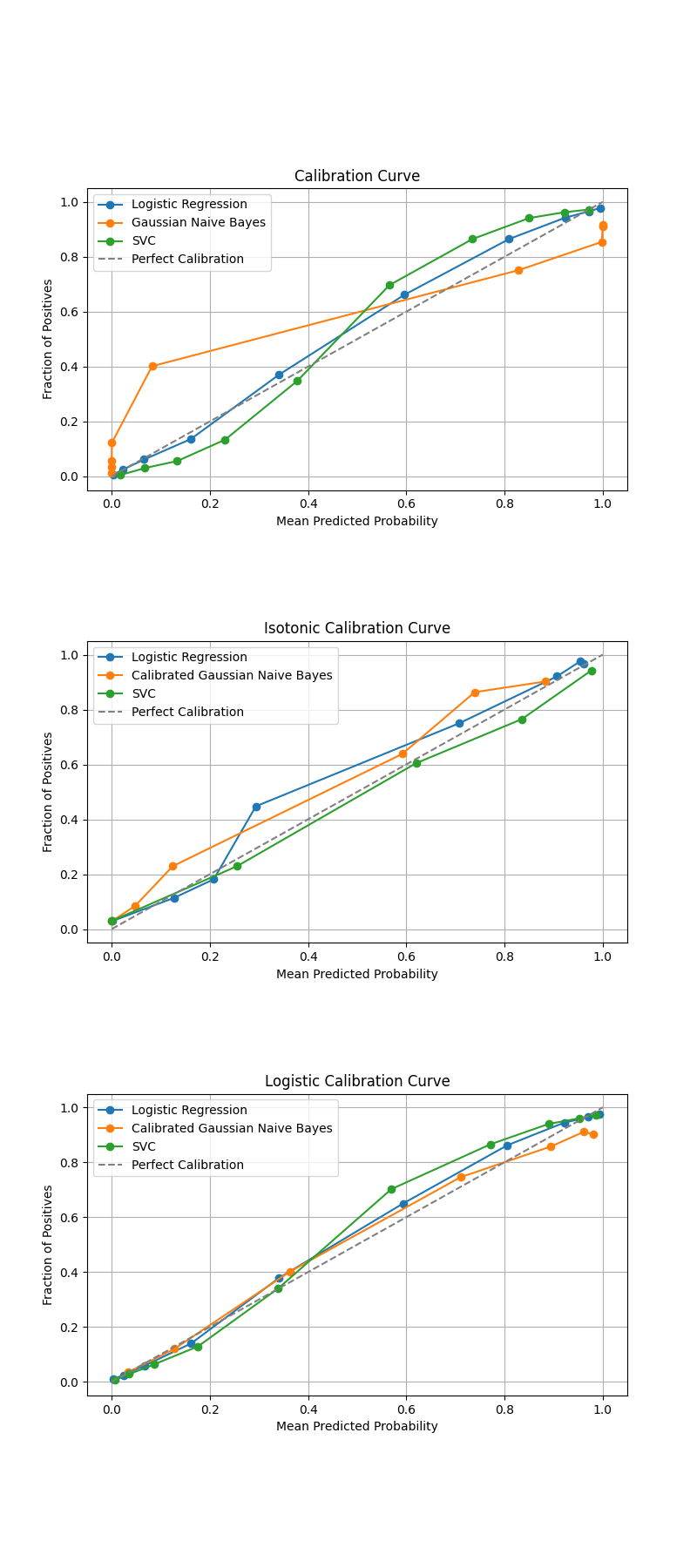 Calibration Curve, Isotonic Calibration Curve, Logistic Calibration Curve
