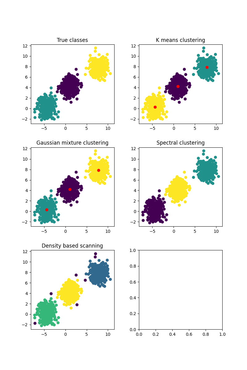 True classes, K means clustering, Gaussian mixture clustering, Spectral clustering, Density based scanning