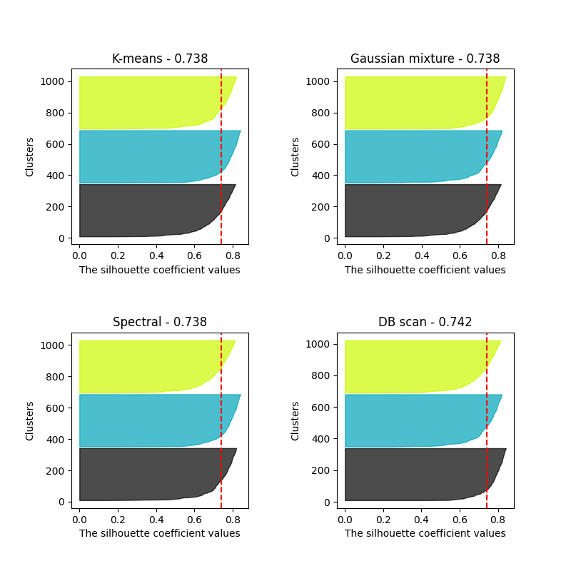 K-means - 0.738, Gaussian mixture - 0.738, Spectral - 0.738, DB scan - 0.742