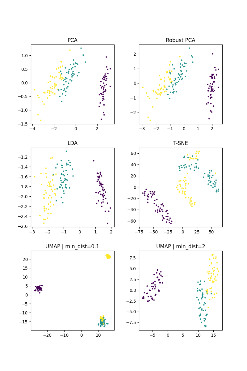 PCA, Robust PCA, LDA, T-SNE, UMAP | min_dist=0.1, UMAP | min_dist=2