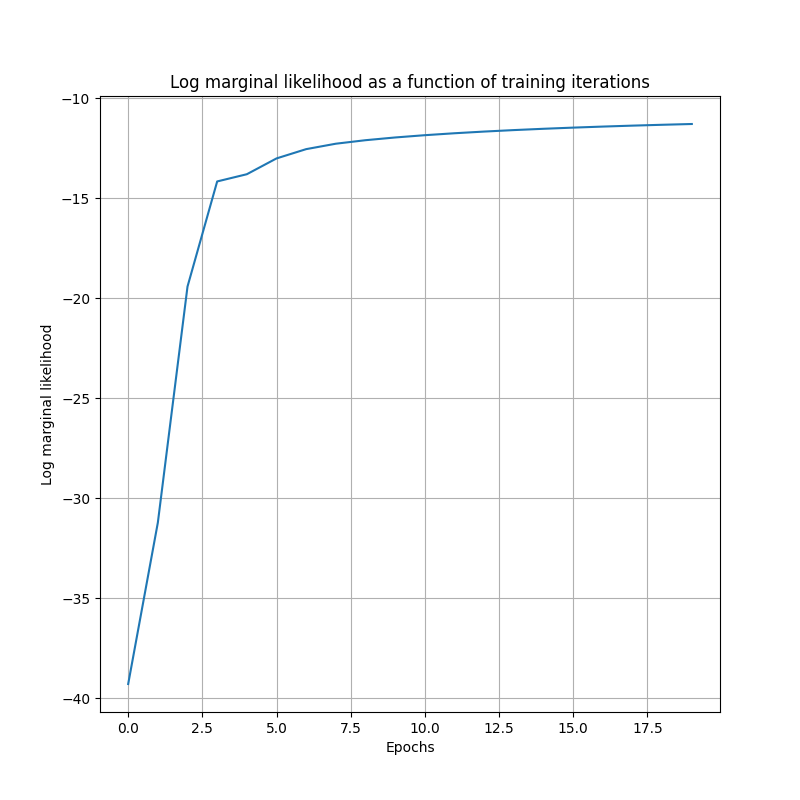 Log marginal likelihood as a function of training iterations