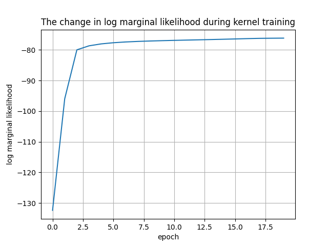 The change in log marginal likelihood during kernel training
