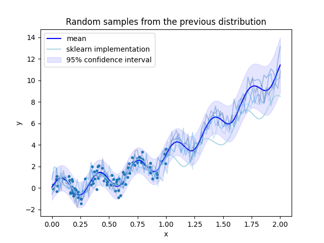 Random samples from the previous distribution