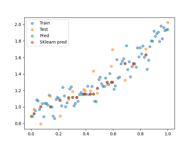IsotonicRegression