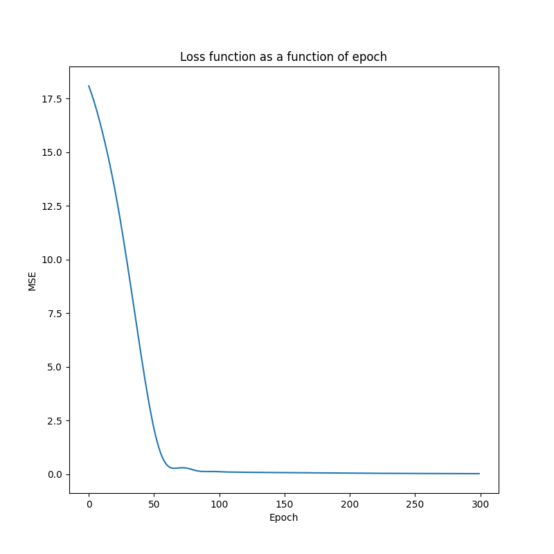 Loss function as a function of epoch