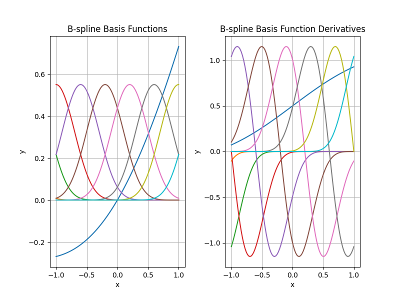 B-spline Basis Functions, B-spline Basis Function Derivatives