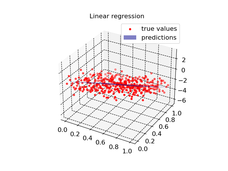 Linear regression