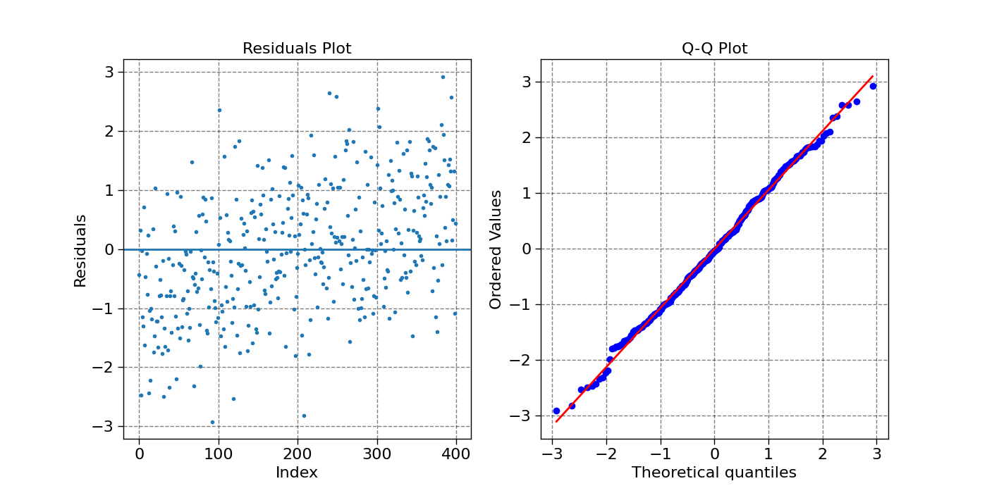 Residuals Plot, Q-Q Plot