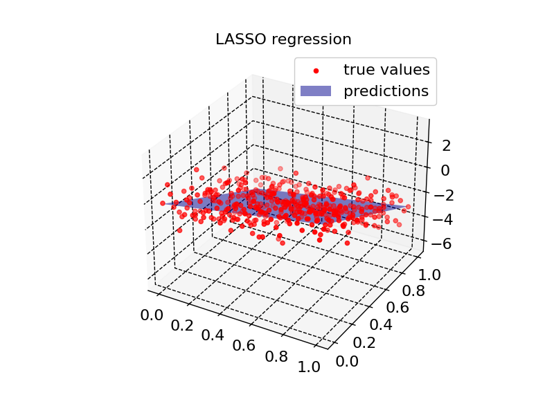 LASSO regression