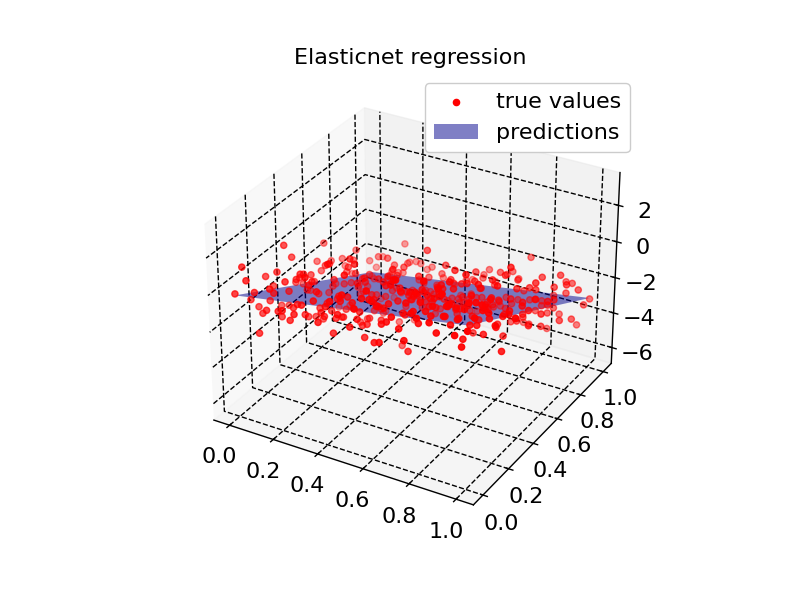 Elasticnet regression