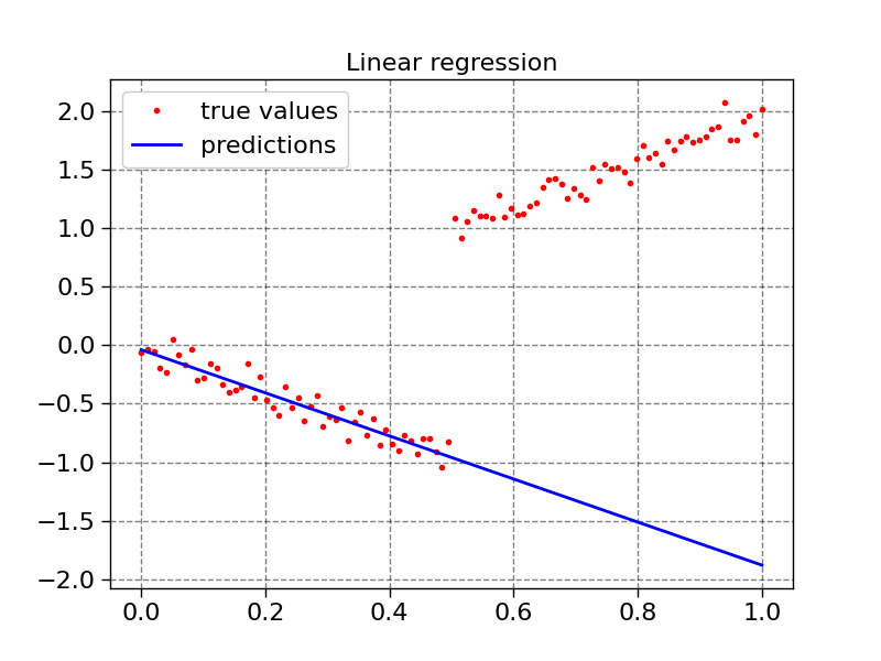 Linear regression