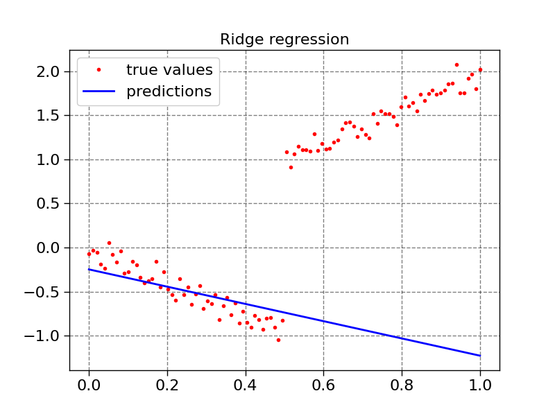 Ridge regression