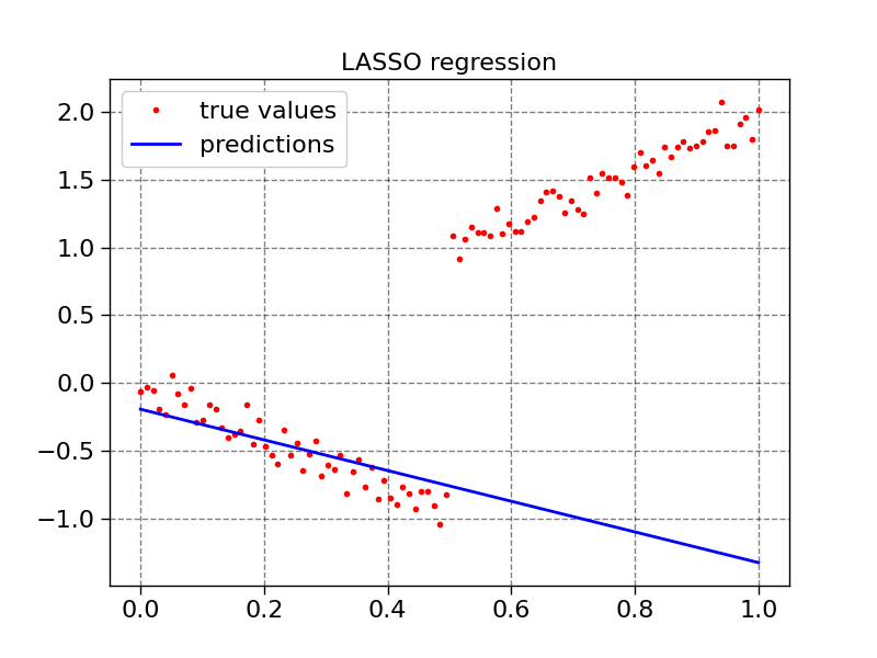 LASSO regression