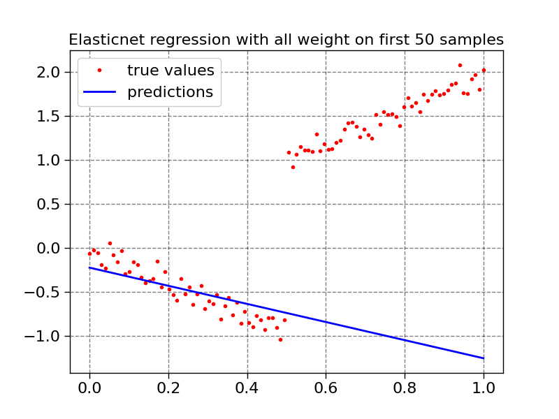 Elasticnet regression with all weight on first 50 samples