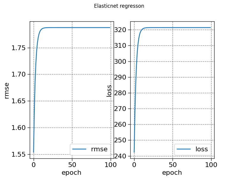 Elasticnet regresson