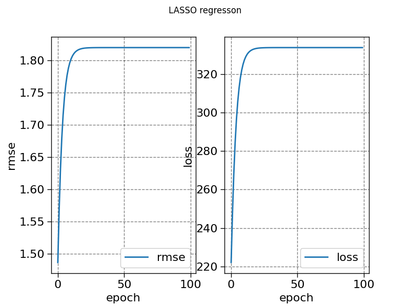 LASSO regresson
