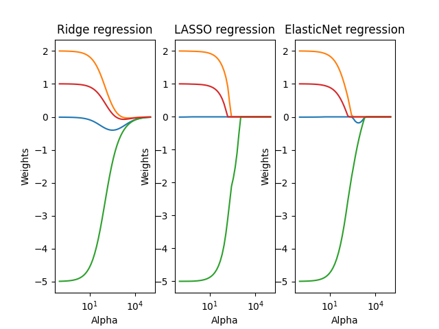 Ridge regression, LASSO regression, ElasticNet regression