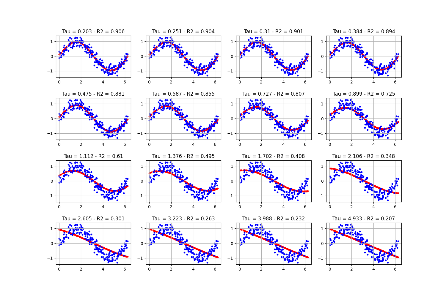 Tau = 0.203 - R2 = 0.906, Tau = 0.251 - R2 = 0.904, Tau = 0.31 - R2 = 0.901, Tau = 0.384 - R2 = 0.894, Tau = 0.475 - R2 = 0.881, Tau = 0.587 - R2 = 0.855, Tau = 0.727 - R2 = 0.807, Tau = 0.899 - R2 = 0.725, Tau = 1.112 - R2 = 0.61, Tau = 1.376 - R2 = 0.495, Tau = 1.702 - R2 = 0.408, Tau = 2.106 - R2 = 0.348, Tau = 2.605 - R2 = 0.301, Tau = 3.223 - R2 = 0.263, Tau = 3.988 - R2 = 0.232, Tau = 4.933 - R2 = 0.207