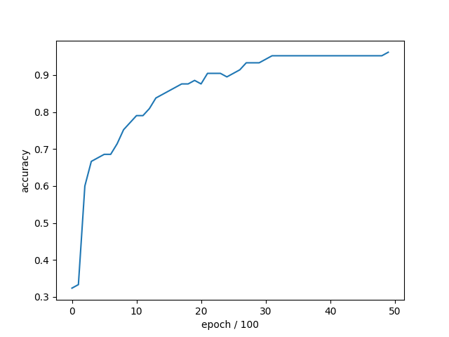 LogisticRegression