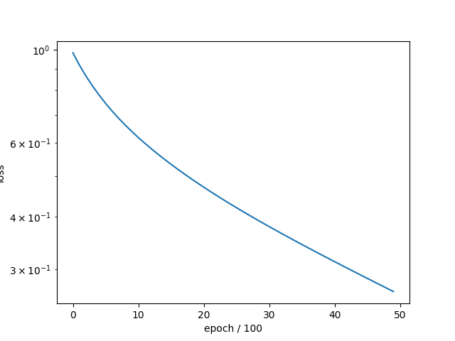 LogisticRegression