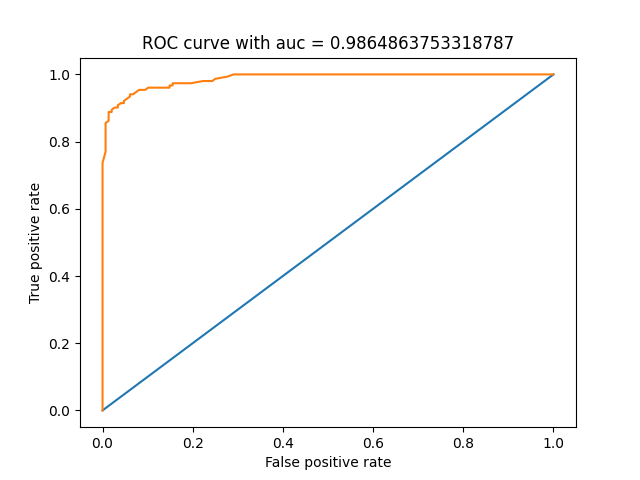 ROC curve with auc = 0.9864863753318787
