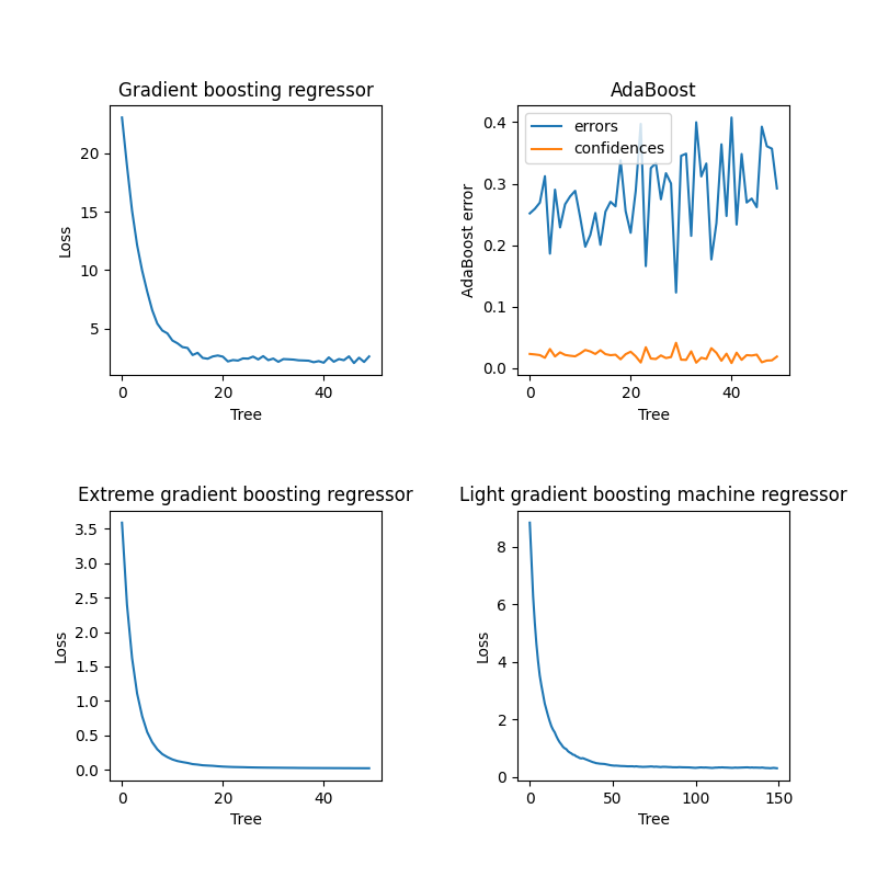 Gradient boosting regressor, AdaBoost, Extreme gradient boosting regressor, Light gradient boosting machine regressor
