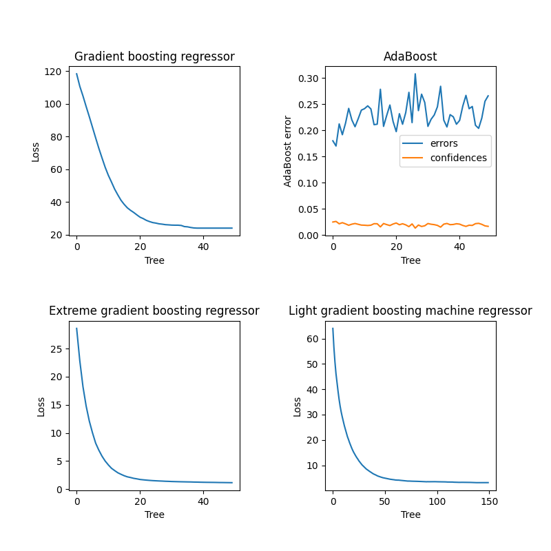Gradient boosting regressor, AdaBoost, Extreme gradient boosting regressor, Light gradient boosting machine regressor