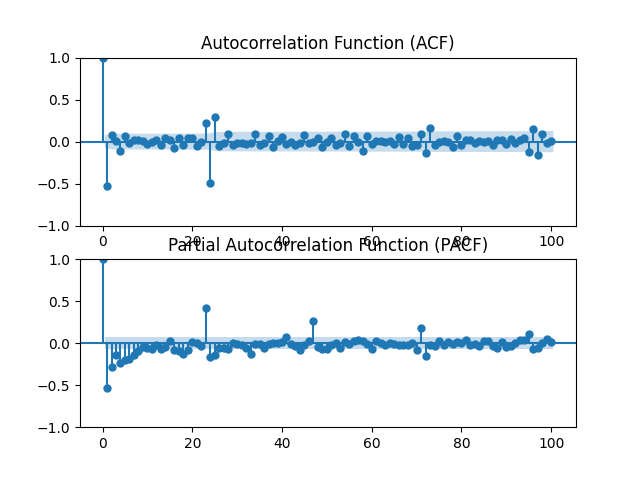 Autocorrelation Function (ACF), Partial Autocorrelation Function (PACF)
