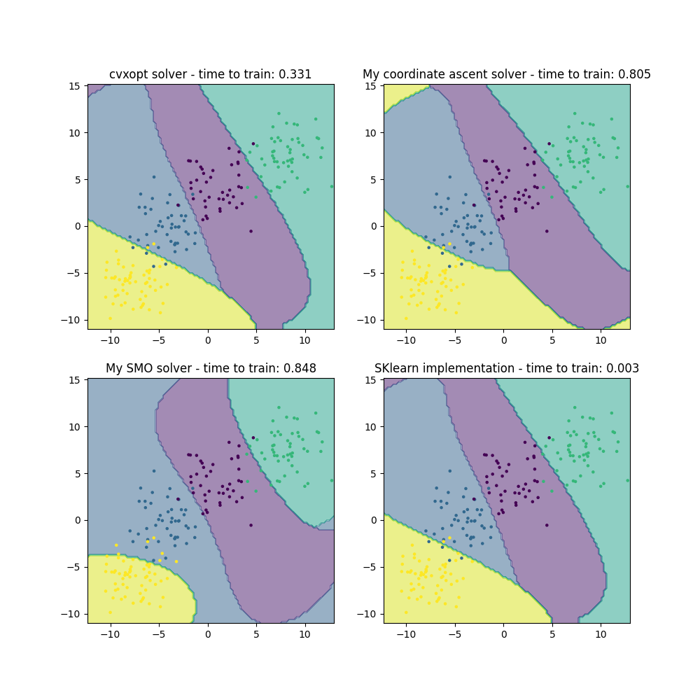 cvxopt solver - time to train: 0.331, My coordinate ascent solver - time to train: 0.805, My SMO solver - time to train: 0.848, SKlearn implementation - time to train: 0.003